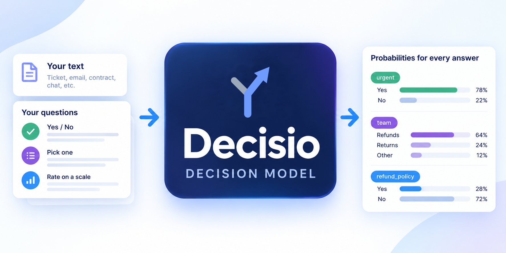 Decisio: typed decisions from an open model Decisio: typed decisions from an open model